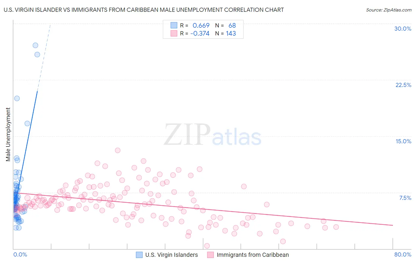 U.S. Virgin Islander vs Immigrants from Caribbean Male Unemployment