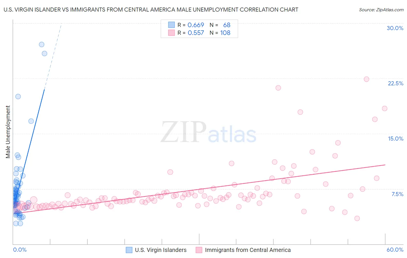 U.S. Virgin Islander vs Immigrants from Central America Male Unemployment