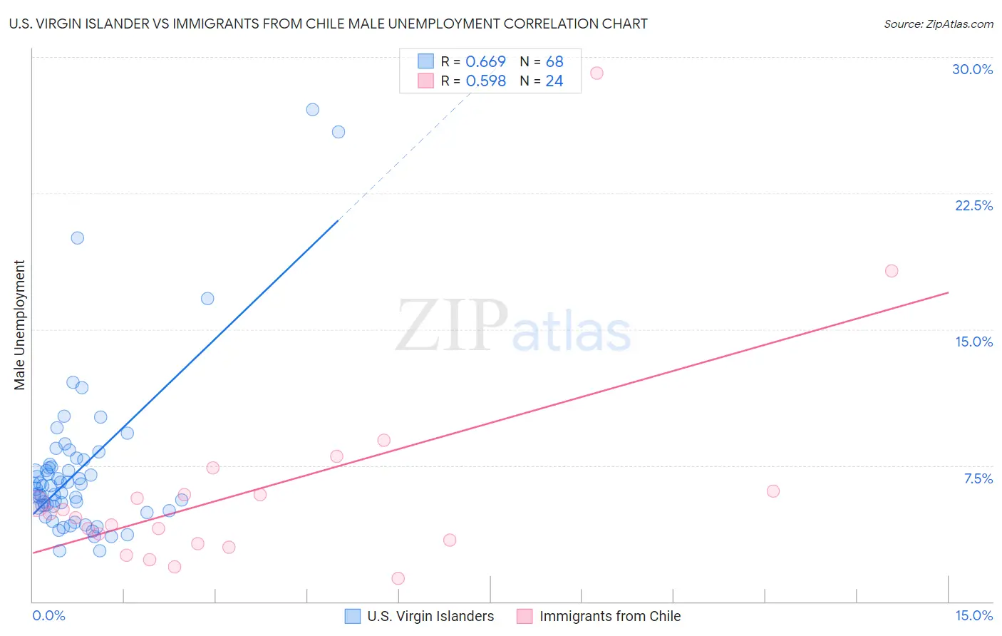 U.S. Virgin Islander vs Immigrants from Chile Male Unemployment