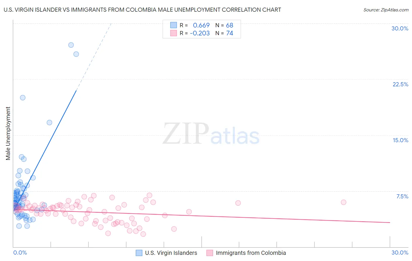 U.S. Virgin Islander vs Immigrants from Colombia Male Unemployment