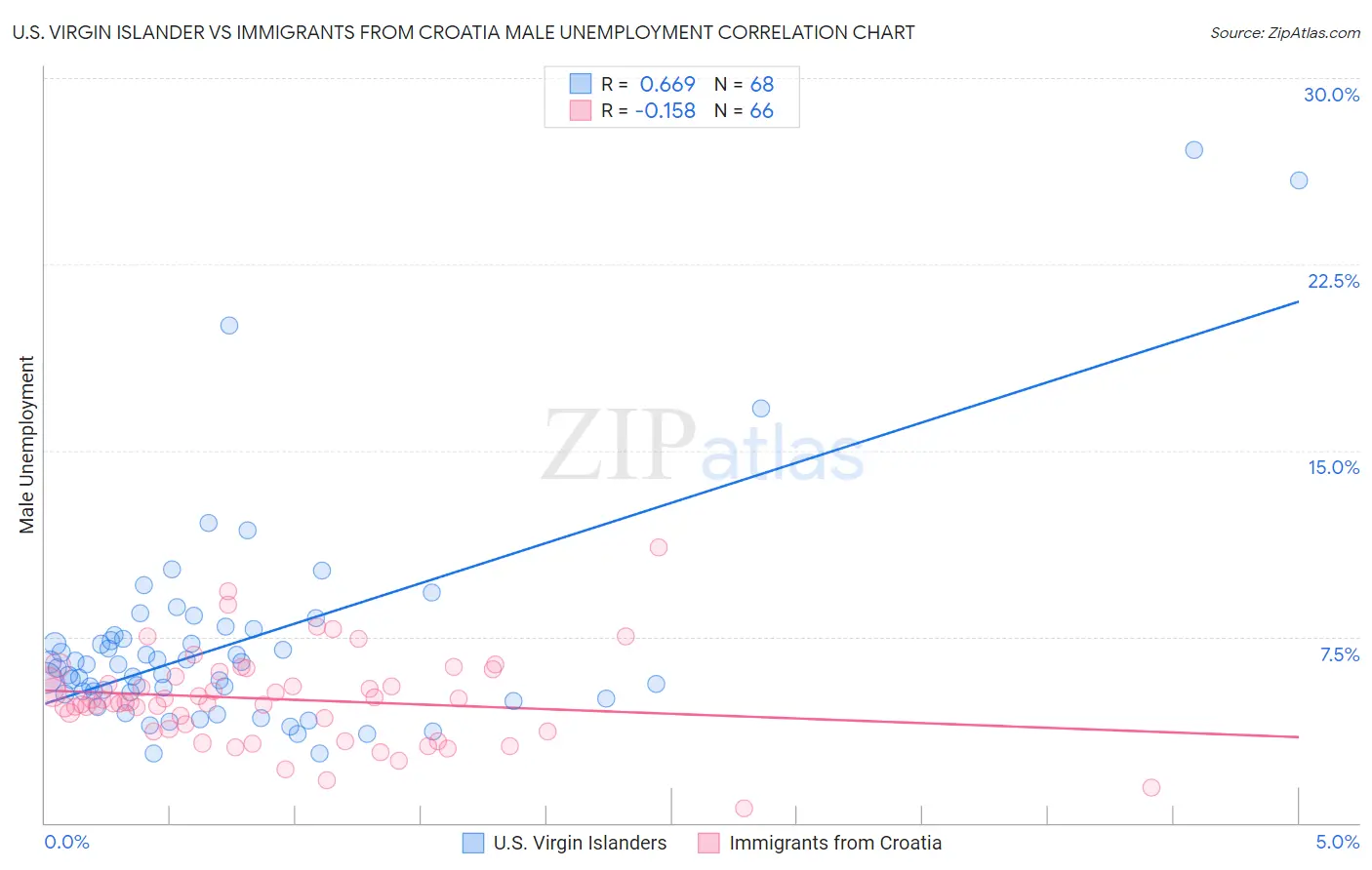 U.S. Virgin Islander vs Immigrants from Croatia Male Unemployment