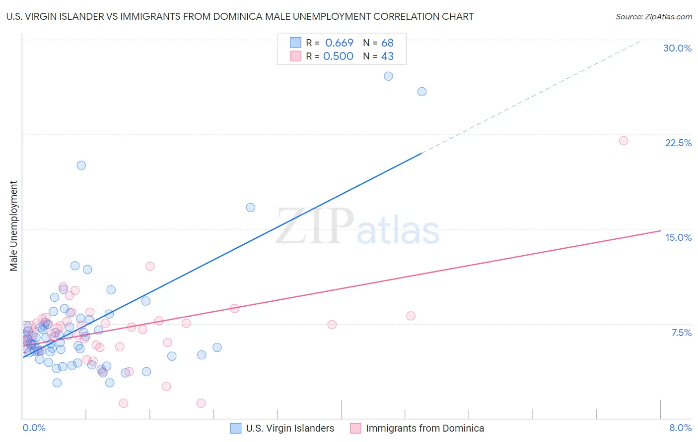 U.S. Virgin Islander vs Immigrants from Dominica Male Unemployment