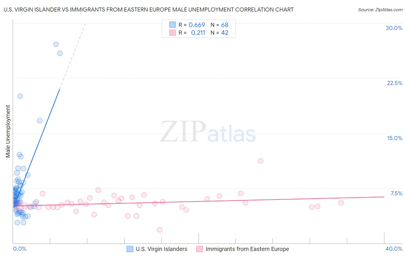 U.S. Virgin Islander vs Immigrants from Eastern Europe Male Unemployment