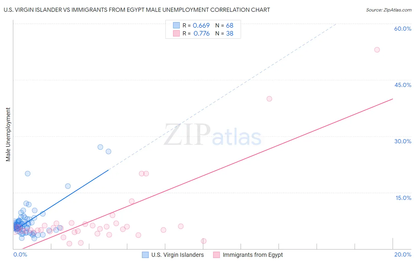 U.S. Virgin Islander vs Immigrants from Egypt Male Unemployment