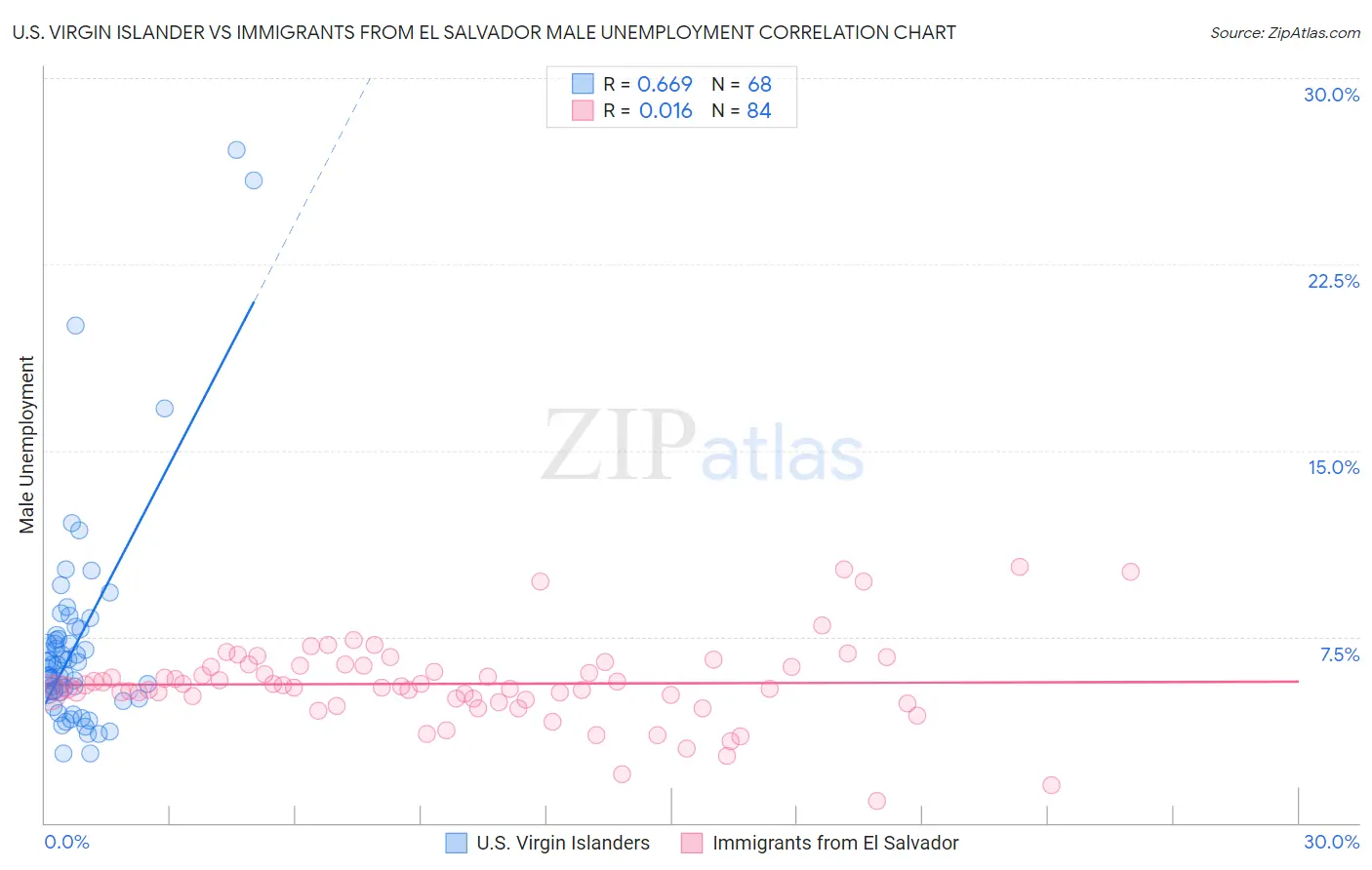 U.S. Virgin Islander vs Immigrants from El Salvador Male Unemployment