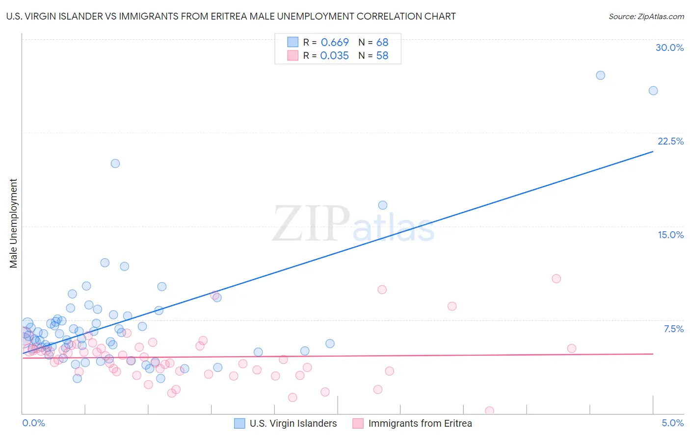 U.S. Virgin Islander vs Immigrants from Eritrea Male Unemployment