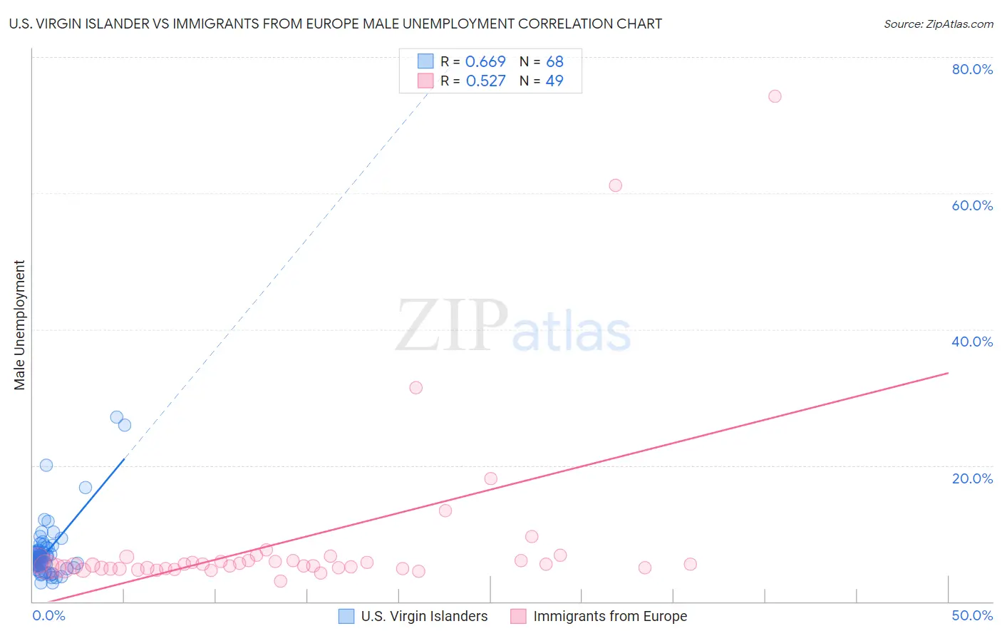 U.S. Virgin Islander vs Immigrants from Europe Male Unemployment