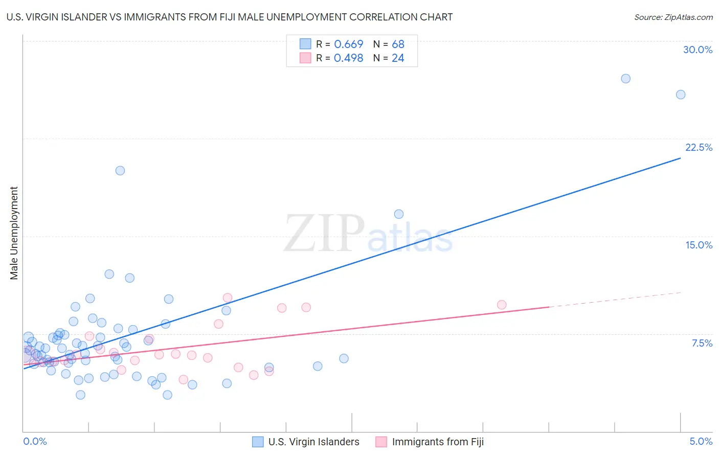 U.S. Virgin Islander vs Immigrants from Fiji Male Unemployment