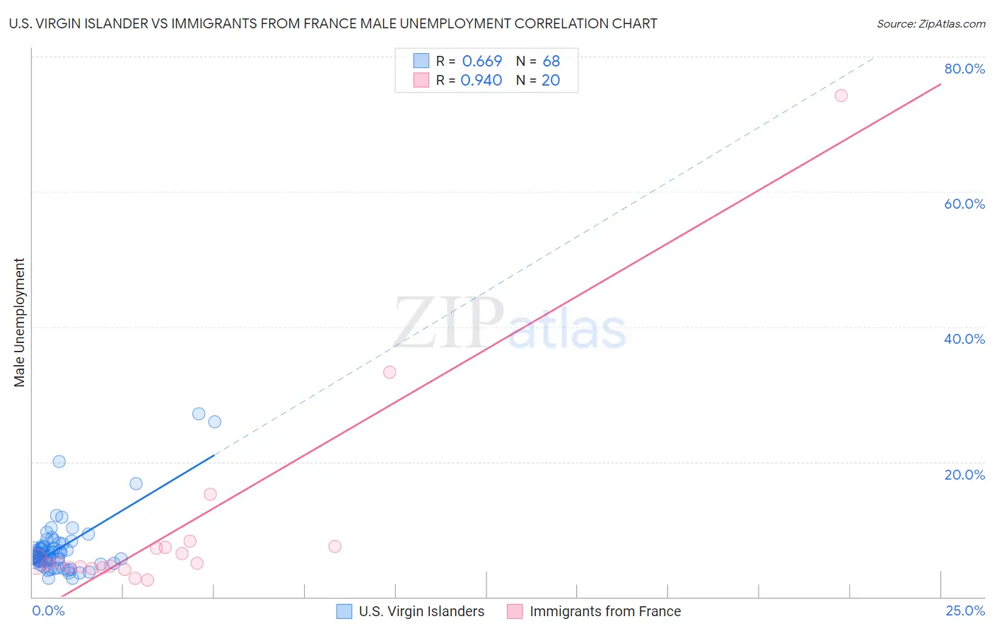 U.S. Virgin Islander vs Immigrants from France Male Unemployment