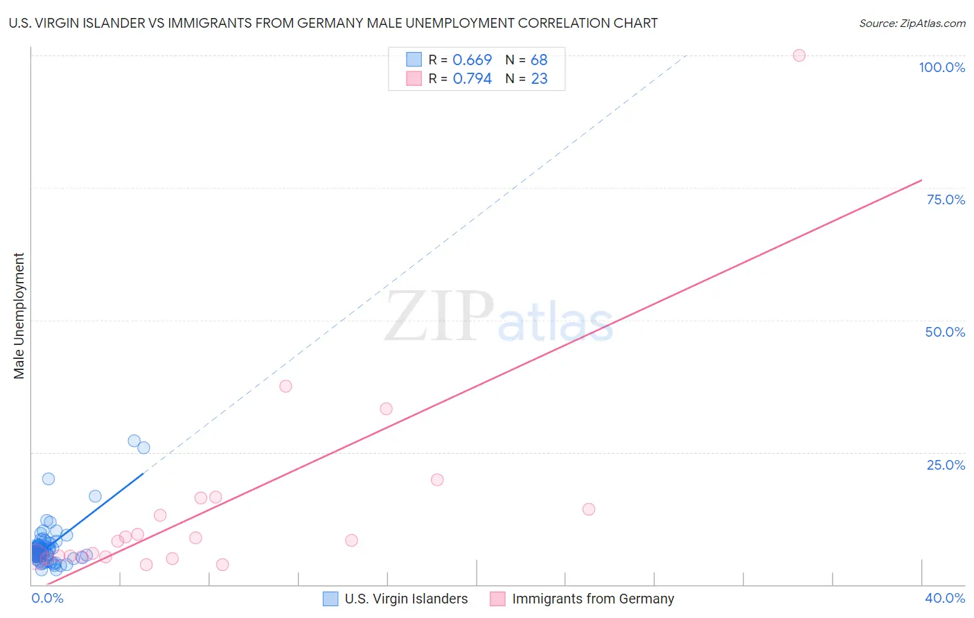 U.S. Virgin Islander vs Immigrants from Germany Male Unemployment