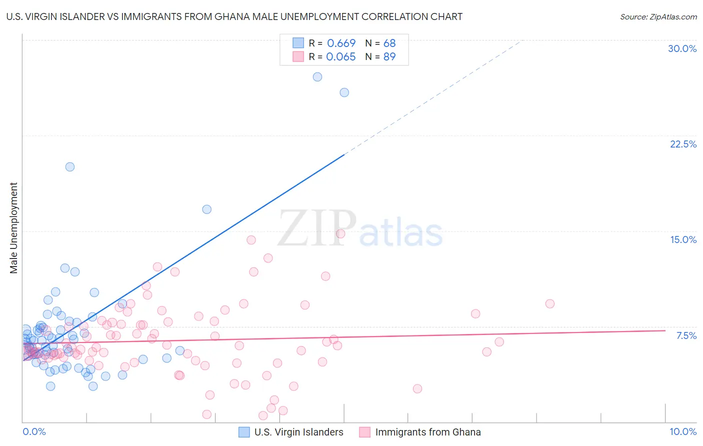 U.S. Virgin Islander vs Immigrants from Ghana Male Unemployment