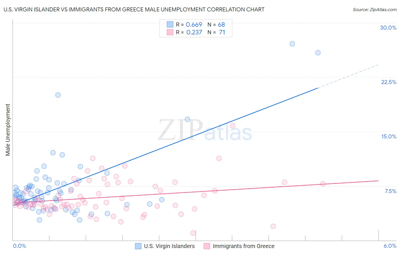 U.S. Virgin Islander vs Immigrants from Greece Male Unemployment