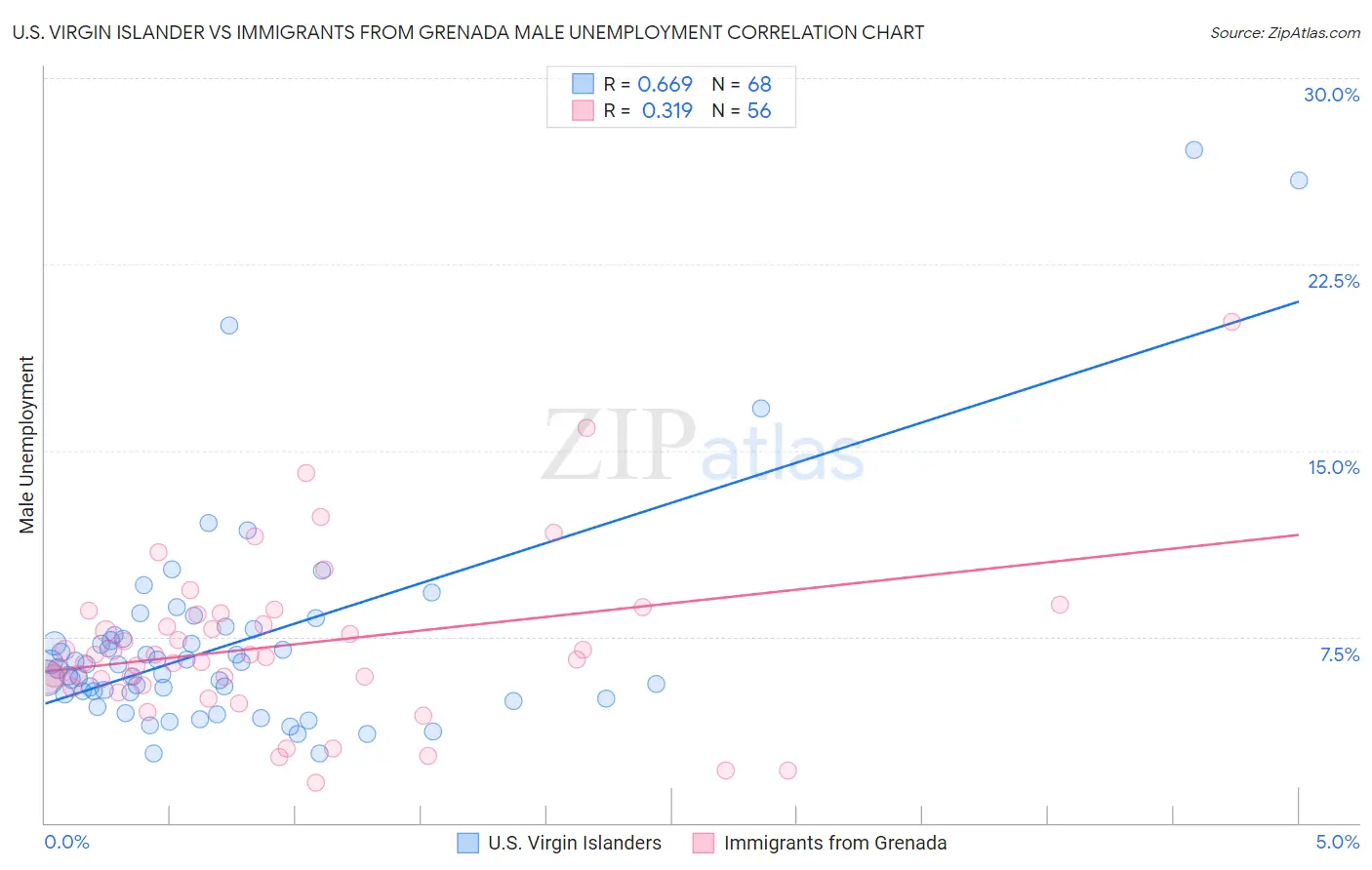 U.S. Virgin Islander vs Immigrants from Grenada Male Unemployment