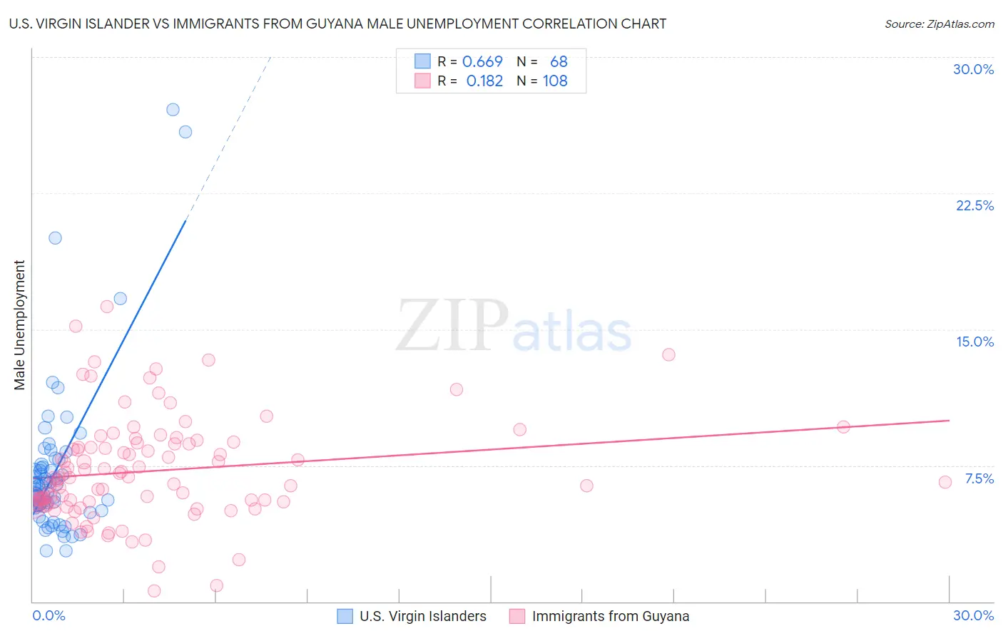 U.S. Virgin Islander vs Immigrants from Guyana Male Unemployment