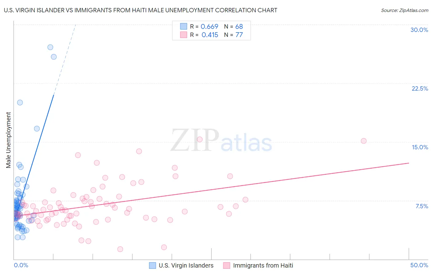 U.S. Virgin Islander vs Immigrants from Haiti Male Unemployment