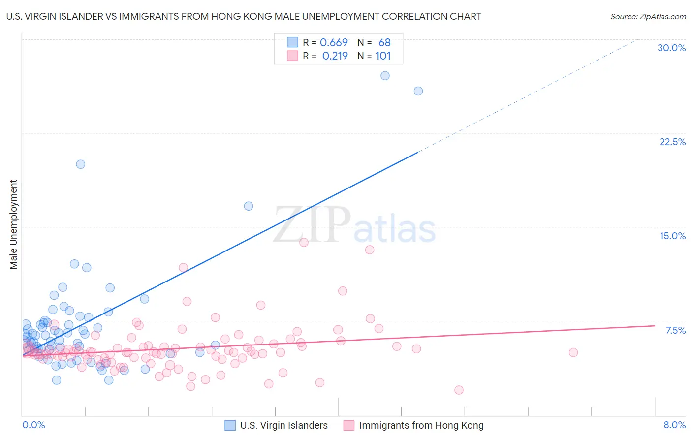 U.S. Virgin Islander vs Immigrants from Hong Kong Male Unemployment
