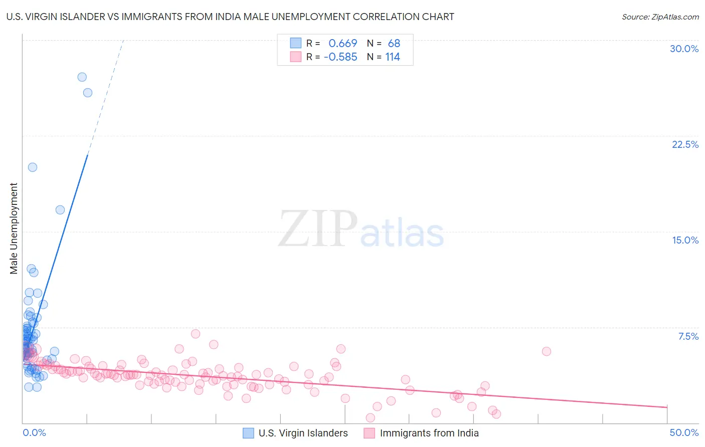 U.S. Virgin Islander vs Immigrants from India Male Unemployment