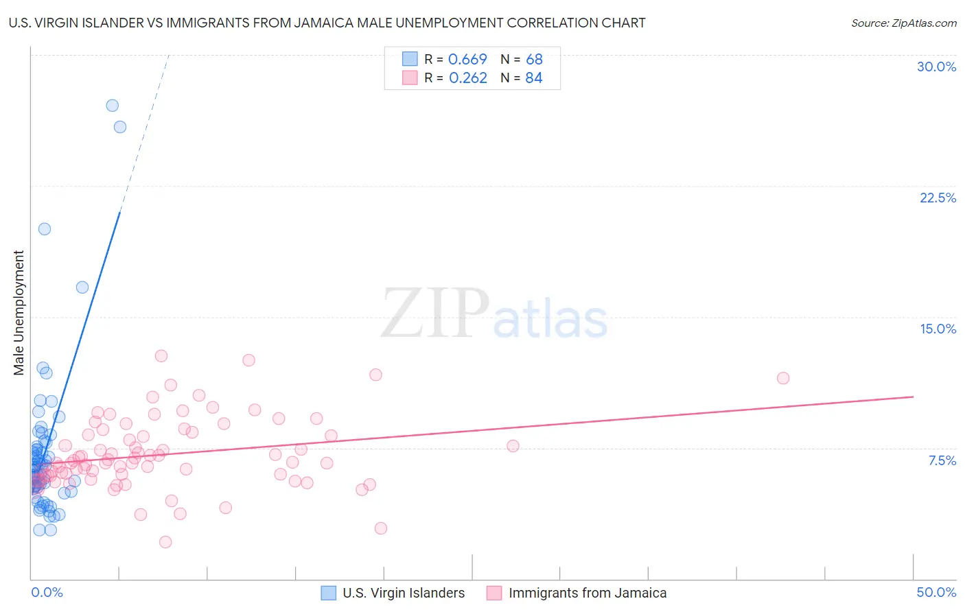 U.S. Virgin Islander vs Immigrants from Jamaica Male Unemployment