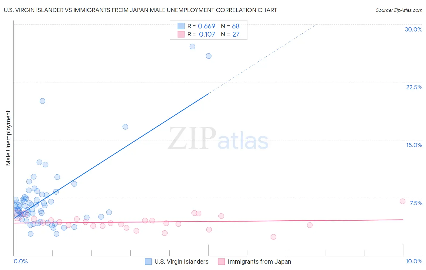 U.S. Virgin Islander vs Immigrants from Japan Male Unemployment
