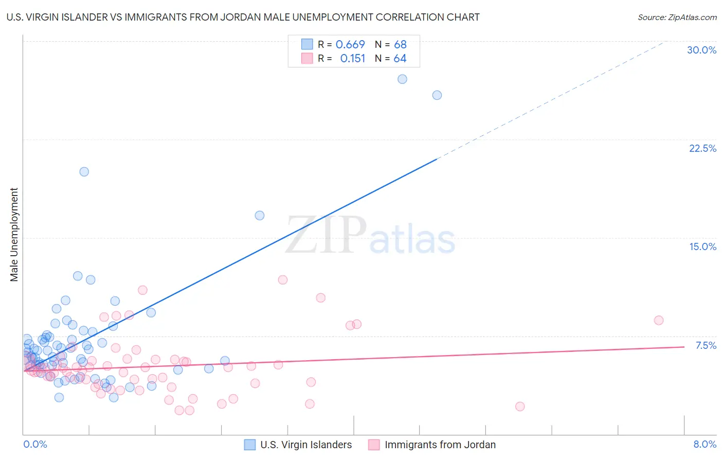 U.S. Virgin Islander vs Immigrants from Jordan Male Unemployment