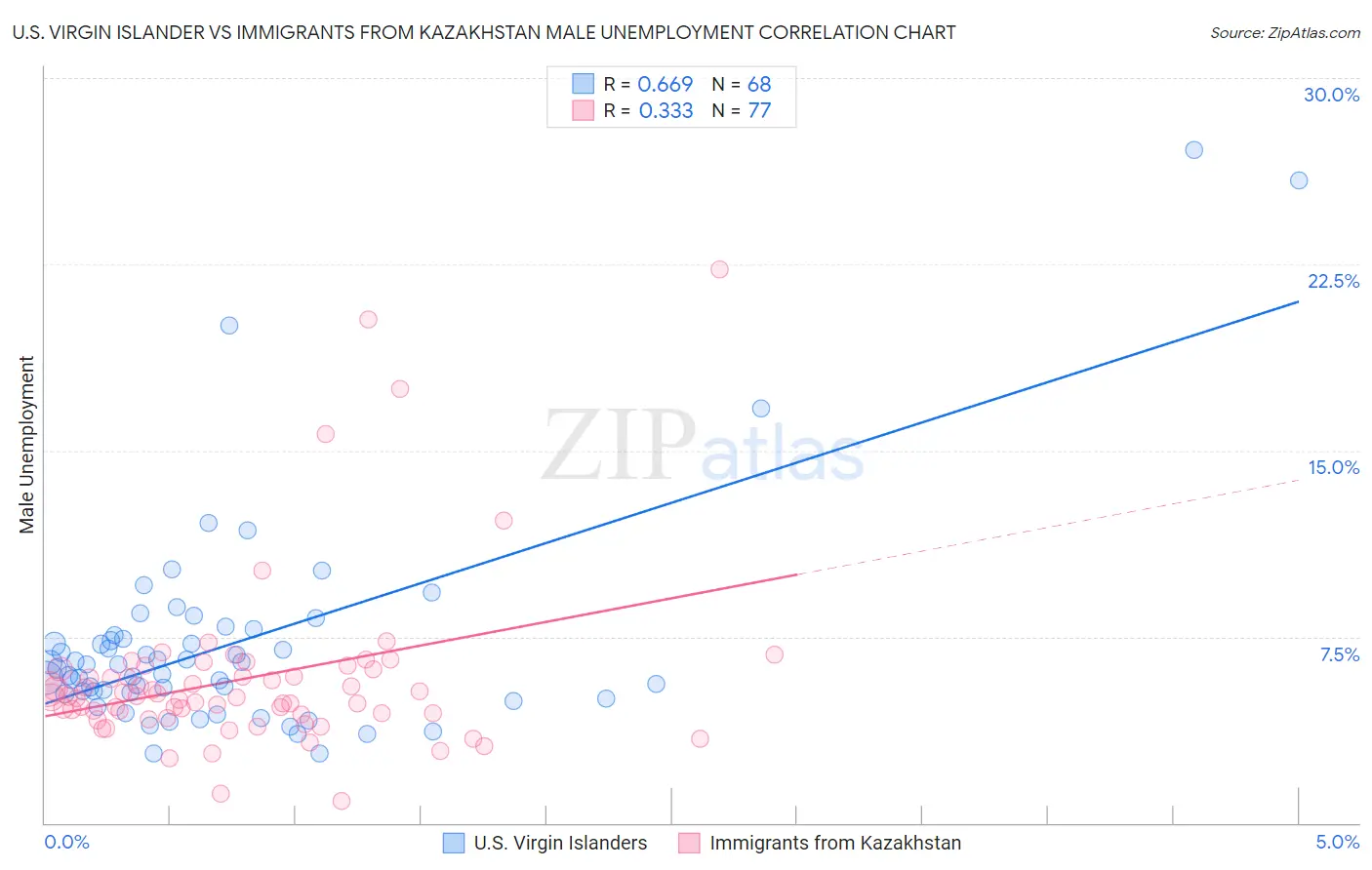 U.S. Virgin Islander vs Immigrants from Kazakhstan Male Unemployment