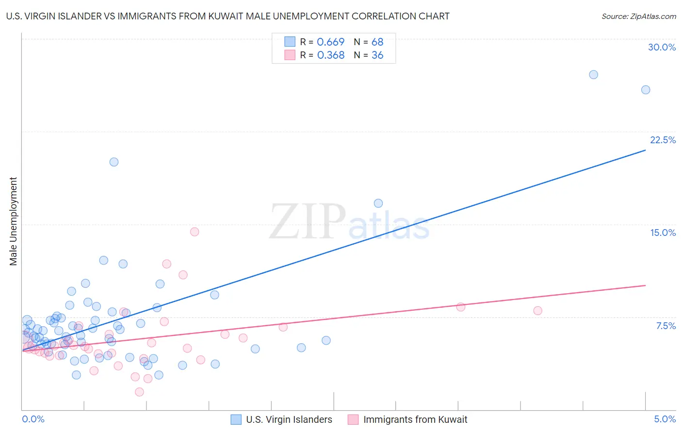 U.S. Virgin Islander vs Immigrants from Kuwait Male Unemployment