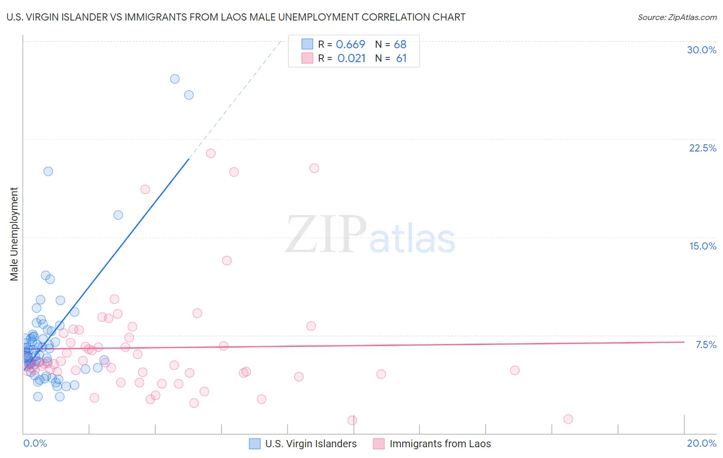 U.S. Virgin Islander vs Immigrants from Laos Male Unemployment