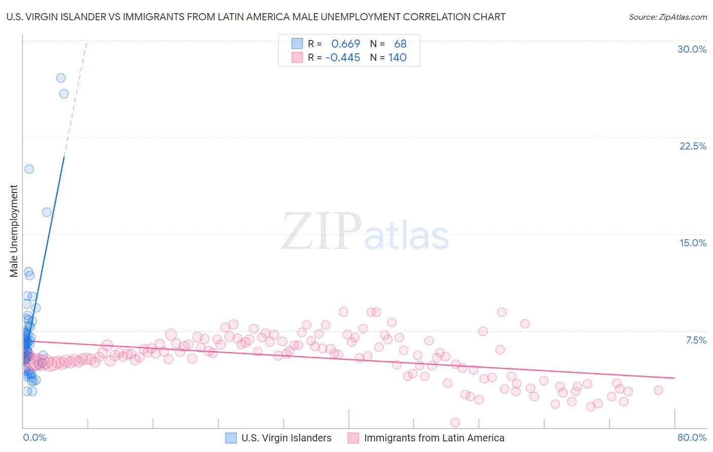 U.S. Virgin Islander vs Immigrants from Latin America Male Unemployment