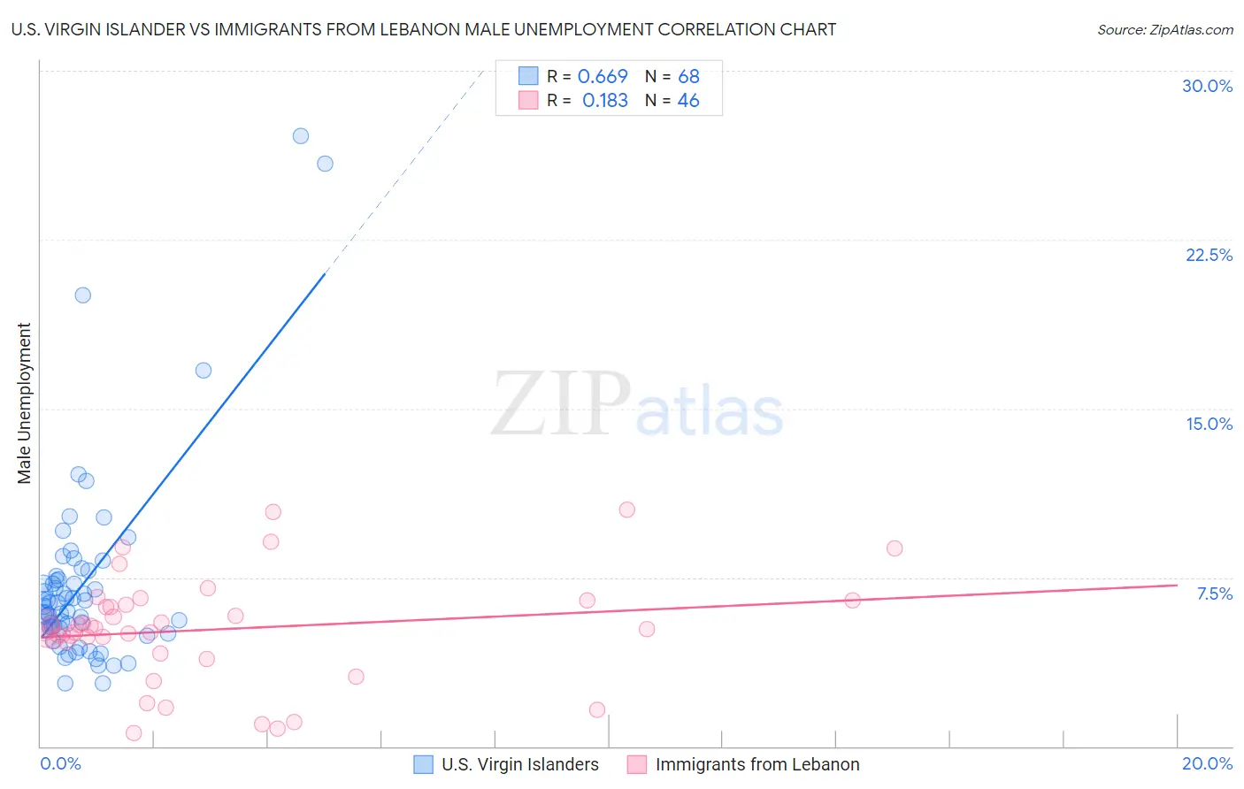 U.S. Virgin Islander vs Immigrants from Lebanon Male Unemployment