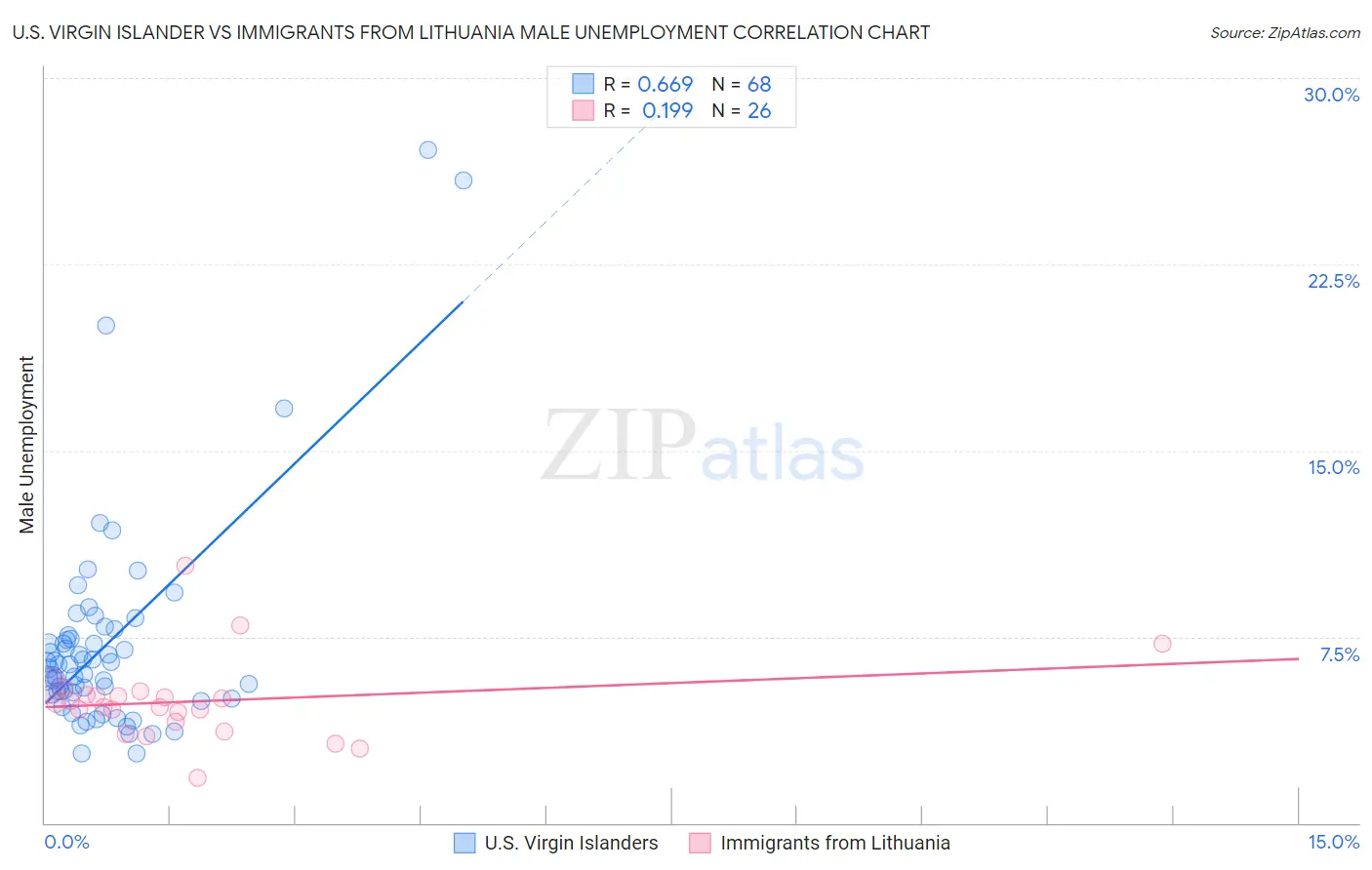 U.S. Virgin Islander vs Immigrants from Lithuania Male Unemployment