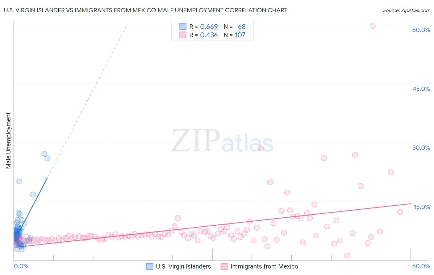 U.S. Virgin Islander vs Immigrants from Mexico Male Unemployment