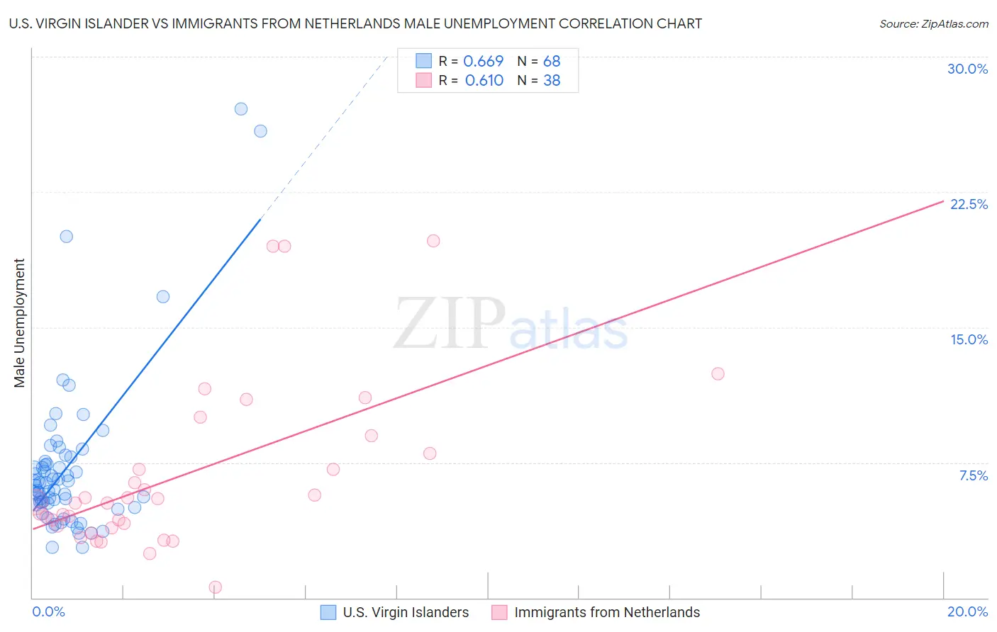 U.S. Virgin Islander vs Immigrants from Netherlands Male Unemployment