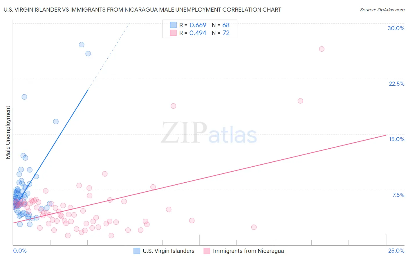 U.S. Virgin Islander vs Immigrants from Nicaragua Male Unemployment