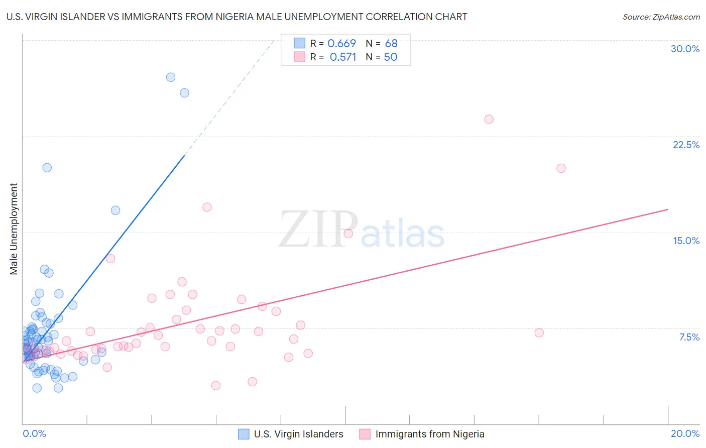 U.S. Virgin Islander vs Immigrants from Nigeria Male Unemployment