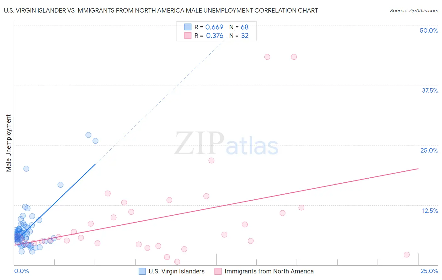 U.S. Virgin Islander vs Immigrants from North America Male Unemployment