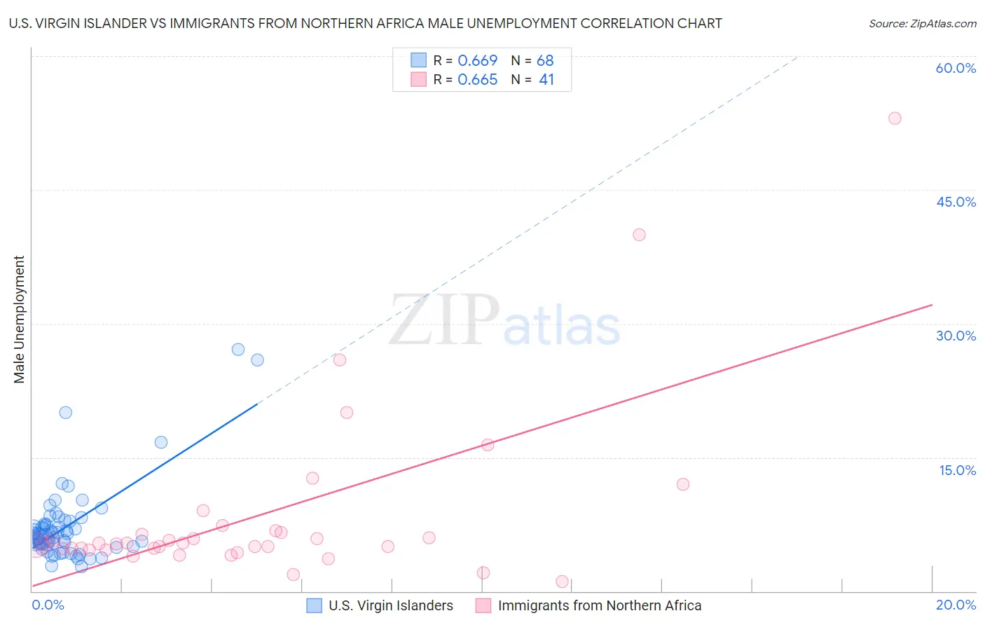 U.S. Virgin Islander vs Immigrants from Northern Africa Male Unemployment