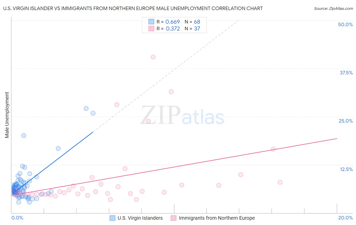 U.S. Virgin Islander vs Immigrants from Northern Europe Male Unemployment