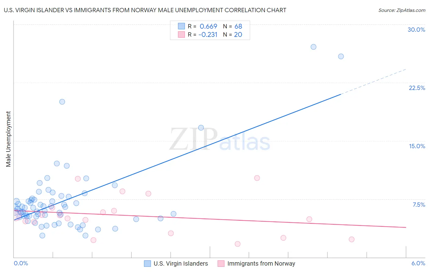 U.S. Virgin Islander vs Immigrants from Norway Male Unemployment