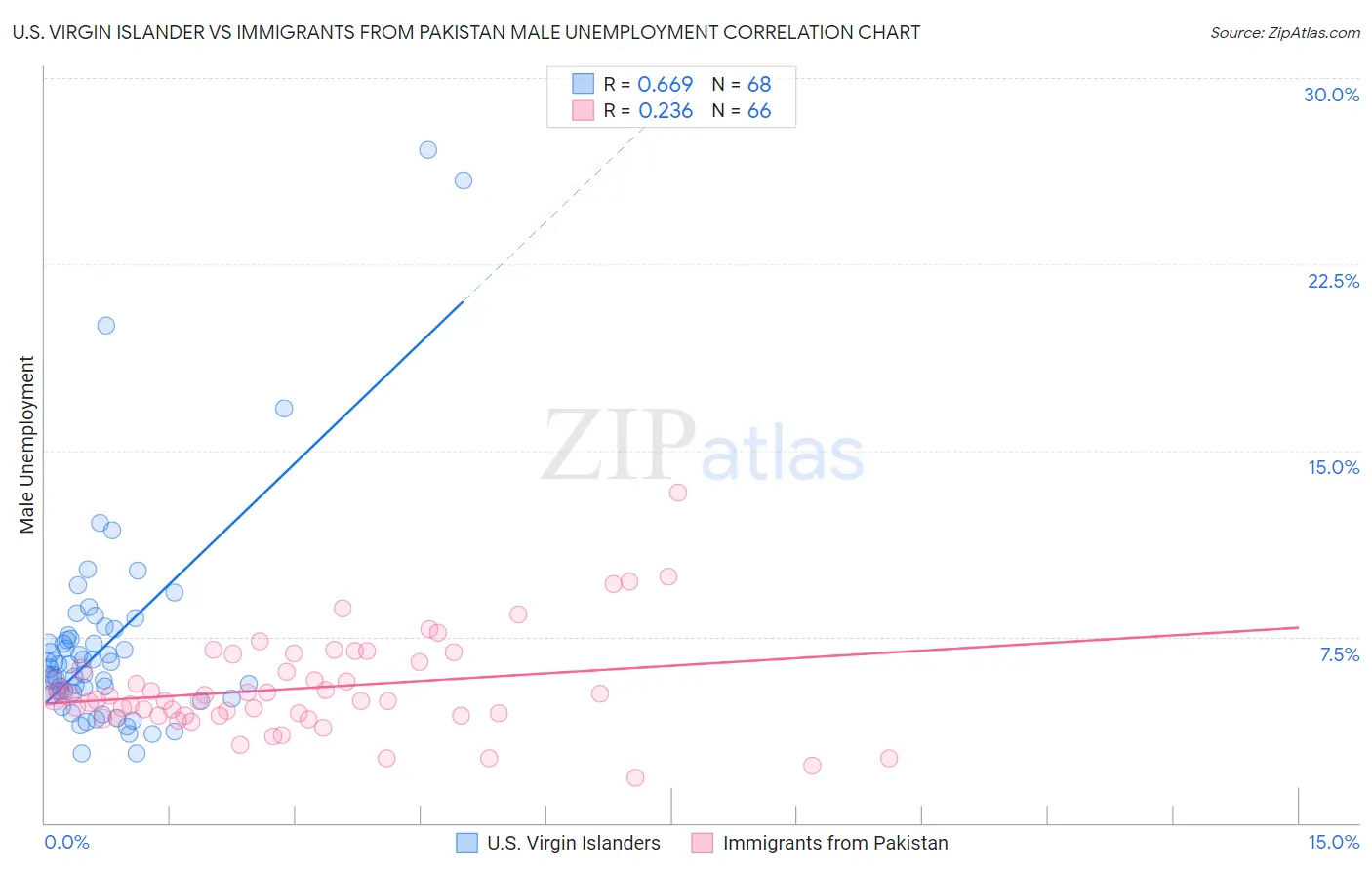 U.S. Virgin Islander vs Immigrants from Pakistan Male Unemployment