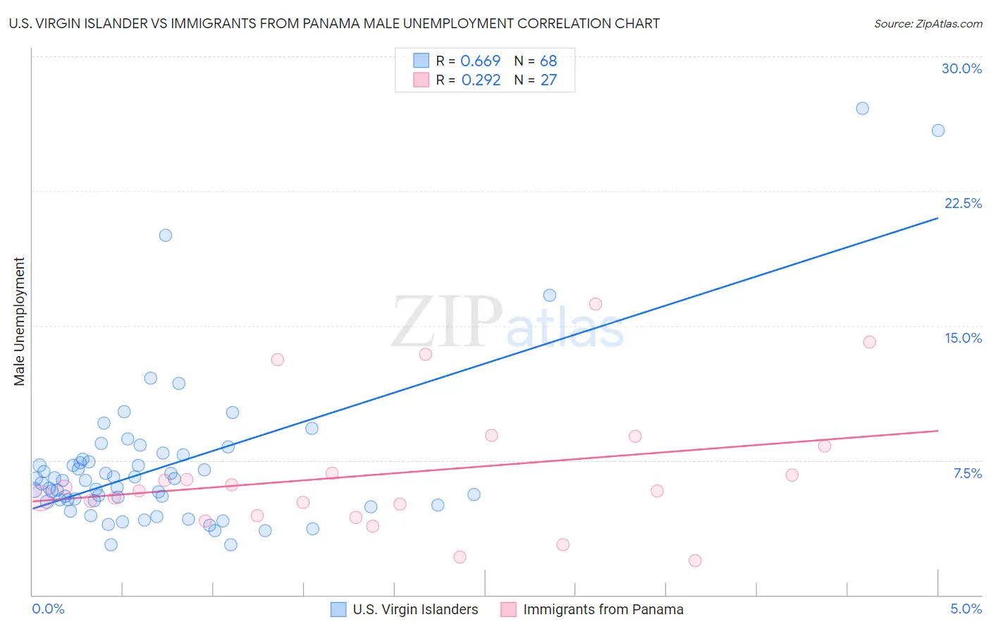 U.S. Virgin Islander vs Immigrants from Panama Male Unemployment