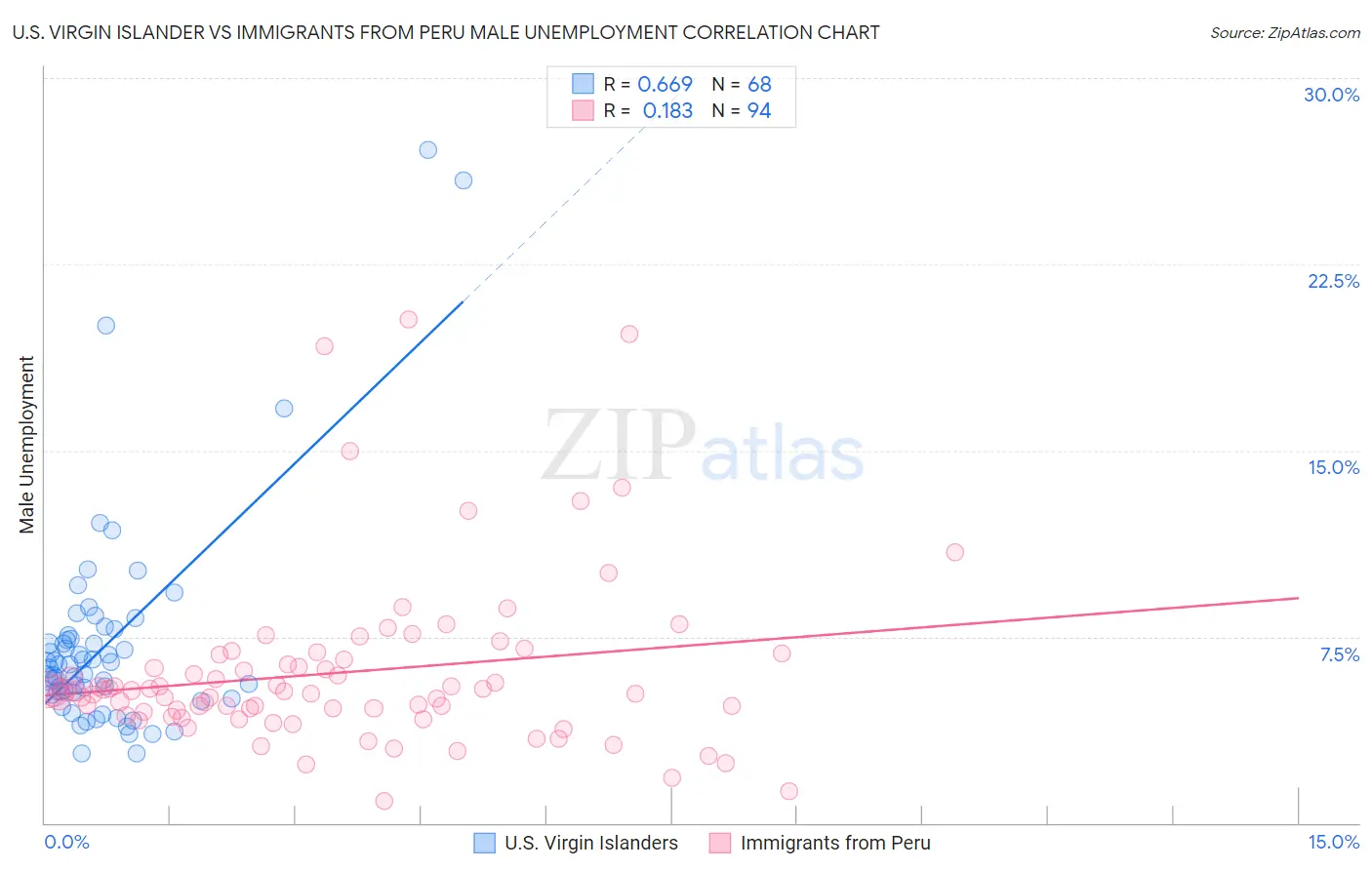 U.S. Virgin Islander vs Immigrants from Peru Male Unemployment