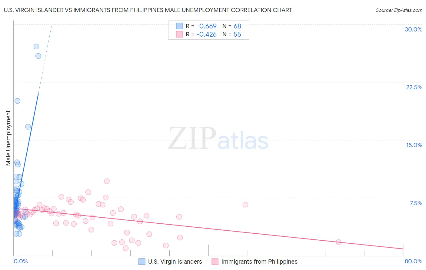 U.S. Virgin Islander vs Immigrants from Philippines Male Unemployment