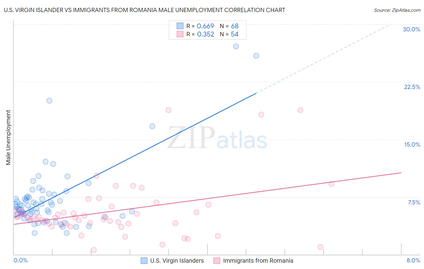 U.S. Virgin Islander vs Immigrants from Romania Male Unemployment