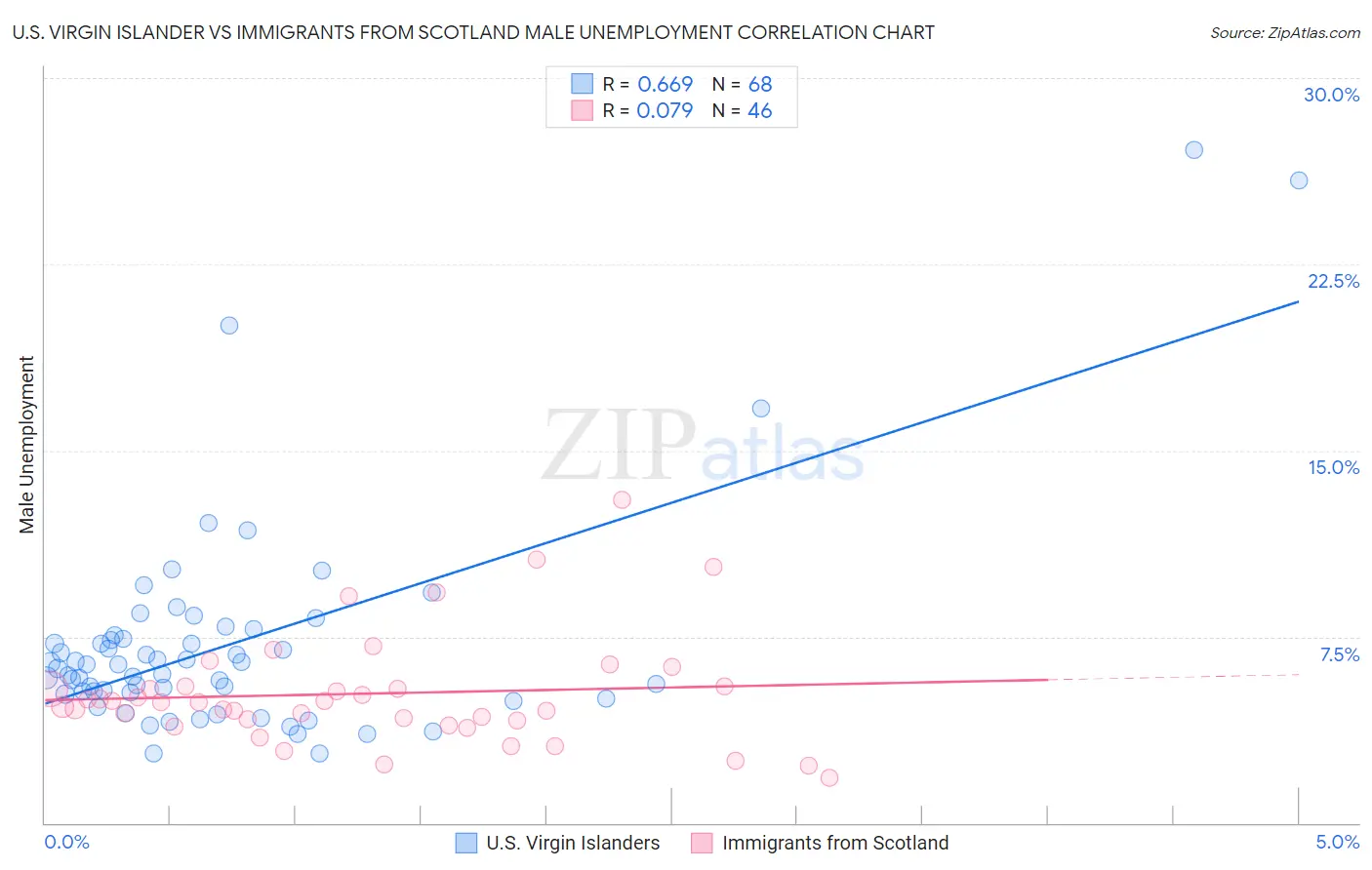 U.S. Virgin Islander vs Immigrants from Scotland Male Unemployment