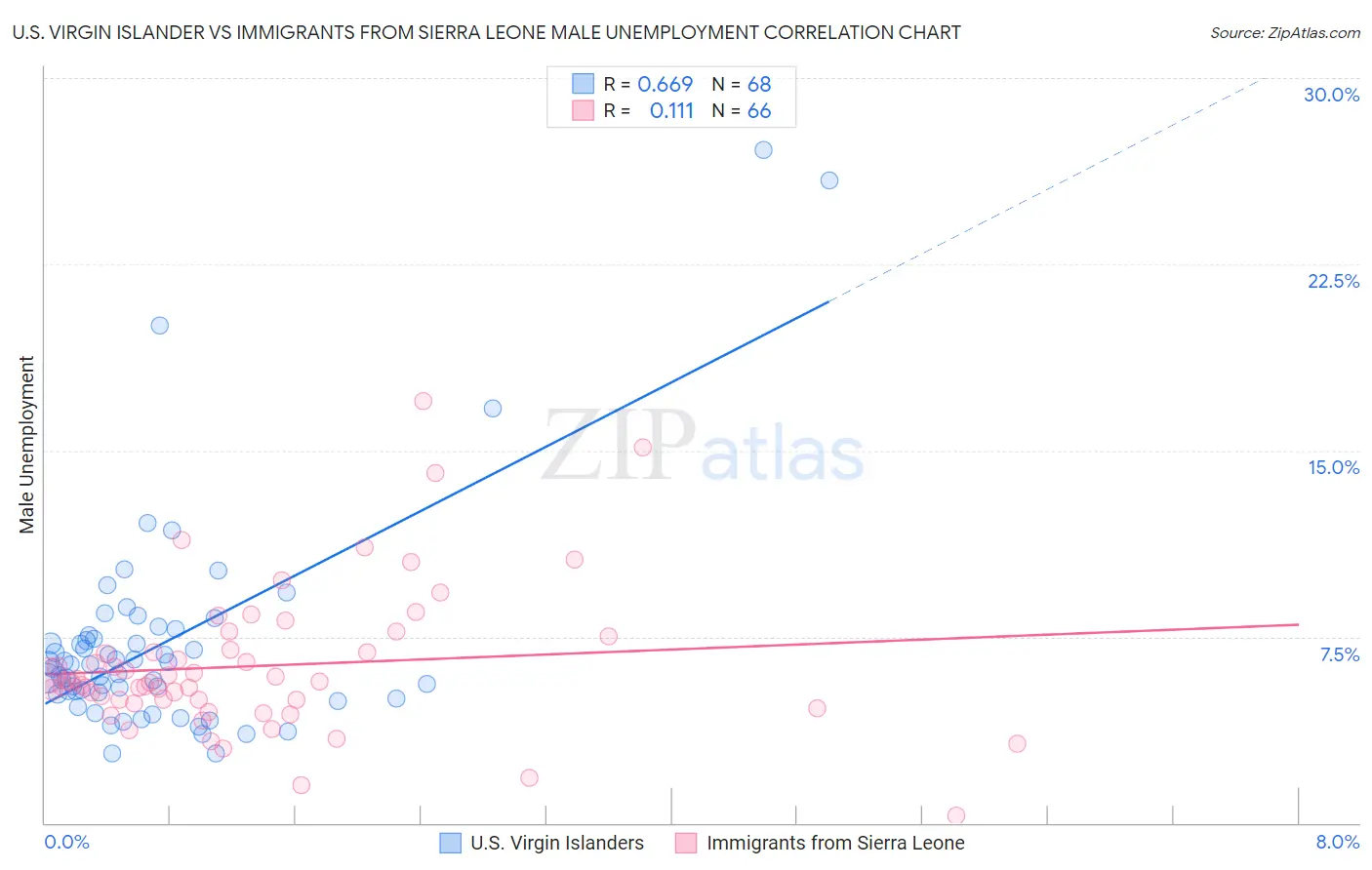 U.S. Virgin Islander vs Immigrants from Sierra Leone Male Unemployment