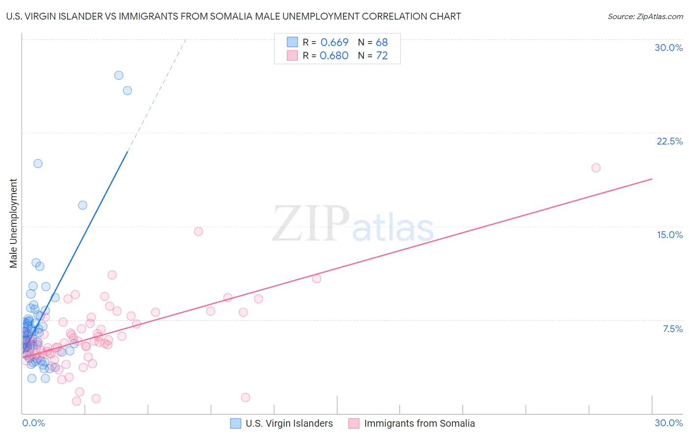 U.S. Virgin Islander vs Immigrants from Somalia Male Unemployment