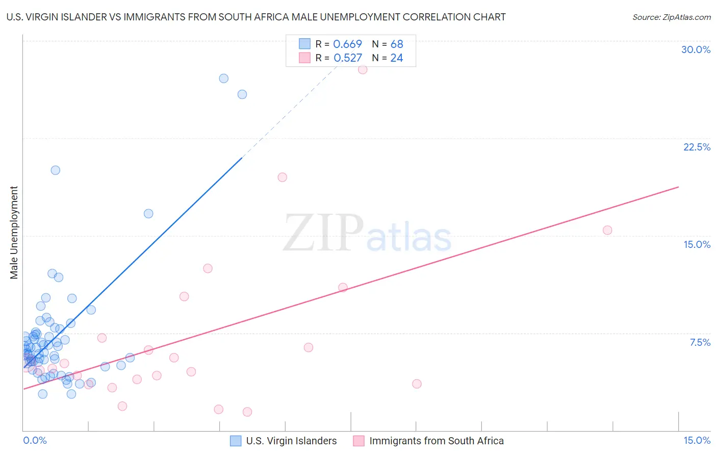 U.S. Virgin Islander vs Immigrants from South Africa Male Unemployment