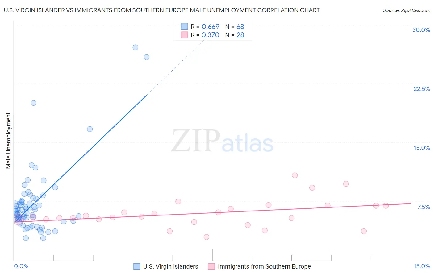 U.S. Virgin Islander vs Immigrants from Southern Europe Male Unemployment