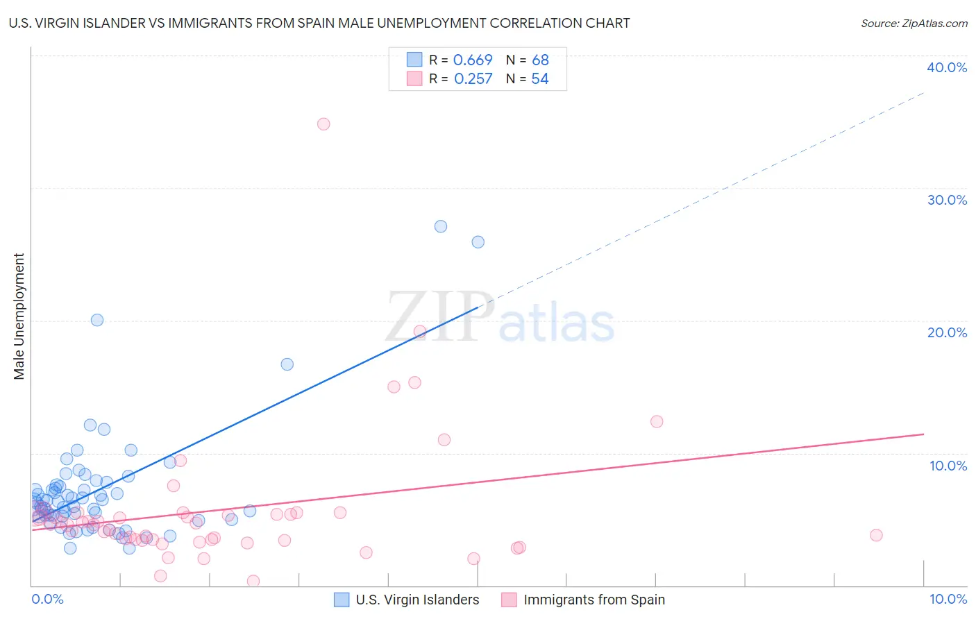 U.S. Virgin Islander vs Immigrants from Spain Male Unemployment