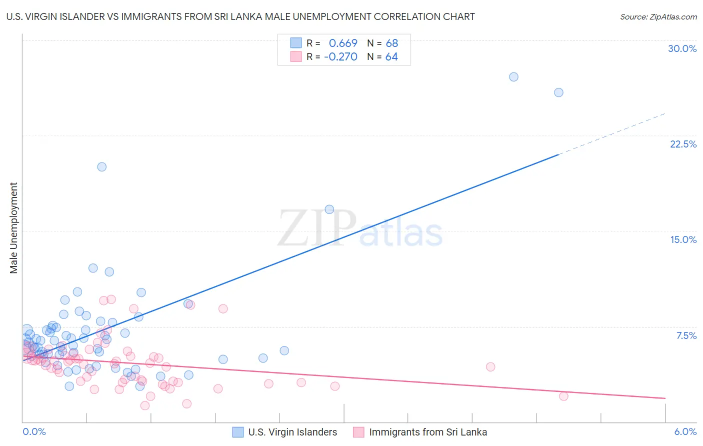 U.S. Virgin Islander vs Immigrants from Sri Lanka Male Unemployment